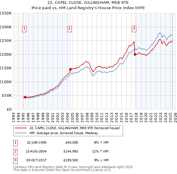 22, CAPEL CLOSE, GILLINGHAM, ME8 9TE: Price paid vs HM Land Registry's House Price Index
