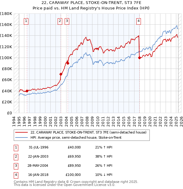 22, CARAWAY PLACE, STOKE-ON-TRENT, ST3 7FE: Price paid vs HM Land Registry's House Price Index