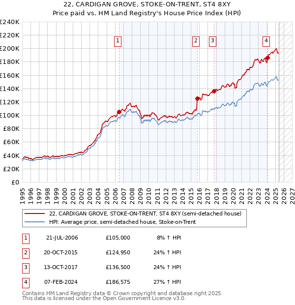 22, CARDIGAN GROVE, STOKE-ON-TRENT, ST4 8XY: Price paid vs HM Land Registry's House Price Index