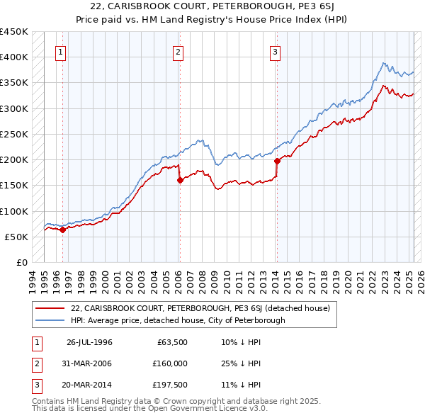 22, CARISBROOK COURT, PETERBOROUGH, PE3 6SJ: Price paid vs HM Land Registry's House Price Index