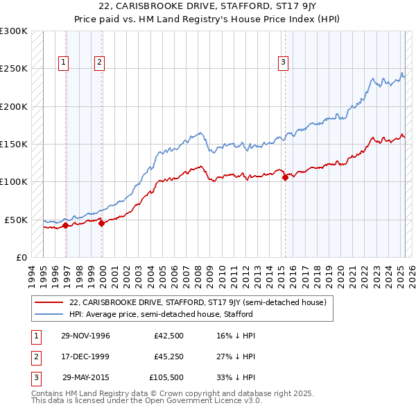 22, CARISBROOKE DRIVE, STAFFORD, ST17 9JY: Price paid vs HM Land Registry's House Price Index