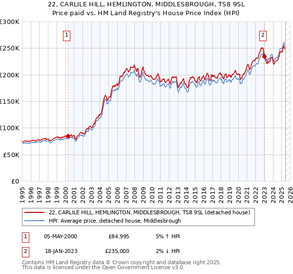 22, CARLILE HILL, HEMLINGTON, MIDDLESBROUGH, TS8 9SL: Price paid vs HM Land Registry's House Price Index