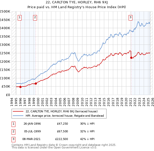 22, CARLTON TYE, HORLEY, RH6 9XJ: Price paid vs HM Land Registry's House Price Index