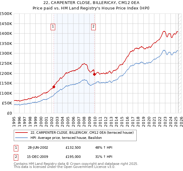 22, CARPENTER CLOSE, BILLERICAY, CM12 0EA: Price paid vs HM Land Registry's House Price Index