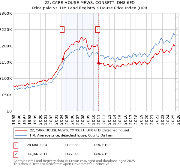 22, CARR HOUSE MEWS, CONSETT, DH8 6FD: Price paid vs HM Land Registry's House Price Index