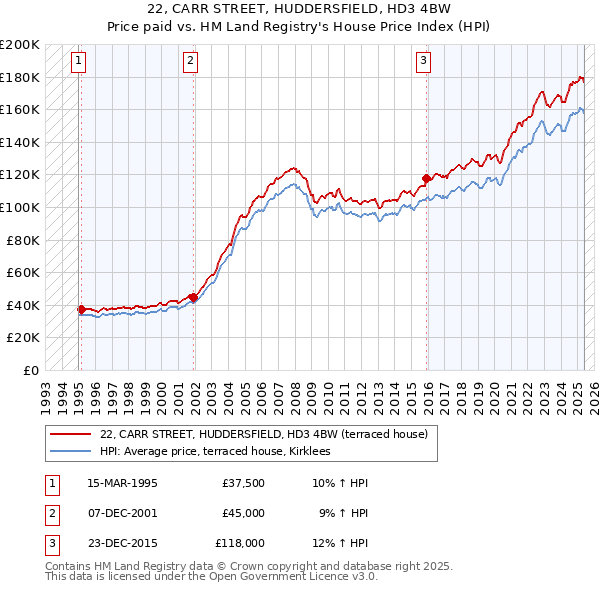22, CARR STREET, HUDDERSFIELD, HD3 4BW: Price paid vs HM Land Registry's House Price Index