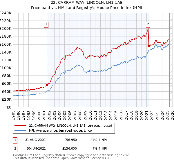 22, CARRAM WAY, LINCOLN, LN1 1AB: Price paid vs HM Land Registry's House Price Index
