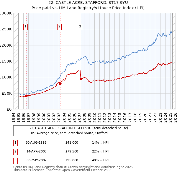 22, CASTLE ACRE, STAFFORD, ST17 9YU: Price paid vs HM Land Registry's House Price Index