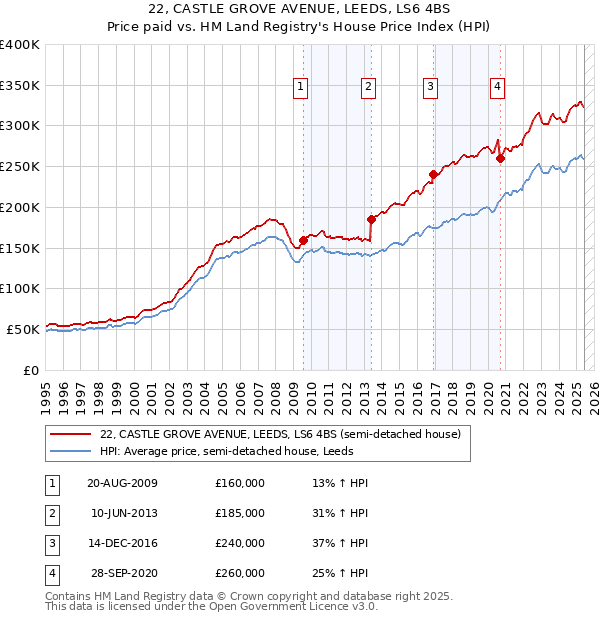 22, CASTLE GROVE AVENUE, LEEDS, LS6 4BS: Price paid vs HM Land Registry's House Price Index