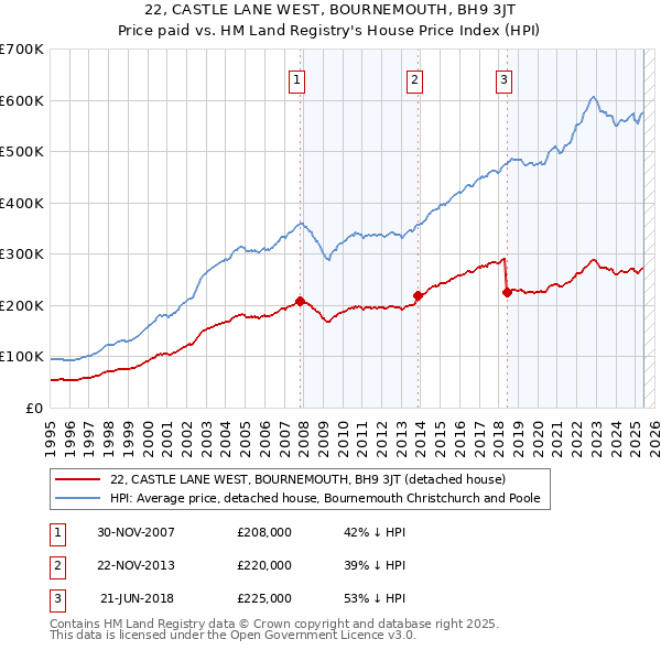 22, CASTLE LANE WEST, BOURNEMOUTH, BH9 3JT: Price paid vs HM Land Registry's House Price Index