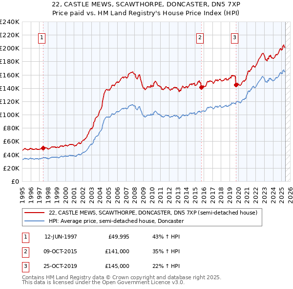 22, CASTLE MEWS, SCAWTHORPE, DONCASTER, DN5 7XP: Price paid vs HM Land Registry's House Price Index