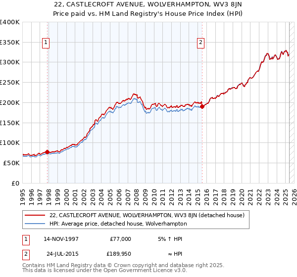 22, CASTLECROFT AVENUE, WOLVERHAMPTON, WV3 8JN: Price paid vs HM Land Registry's House Price Index