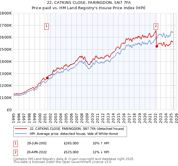22, CATKINS CLOSE, FARINGDON, SN7 7FA: Price paid vs HM Land Registry's House Price Index