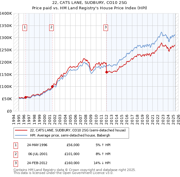 22, CATS LANE, SUDBURY, CO10 2SG: Price paid vs HM Land Registry's House Price Index