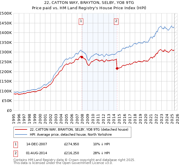 22, CATTON WAY, BRAYTON, SELBY, YO8 9TG: Price paid vs HM Land Registry's House Price Index