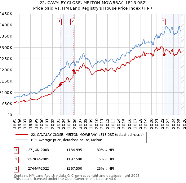 22, CAVALRY CLOSE, MELTON MOWBRAY, LE13 0SZ: Price paid vs HM Land Registry's House Price Index