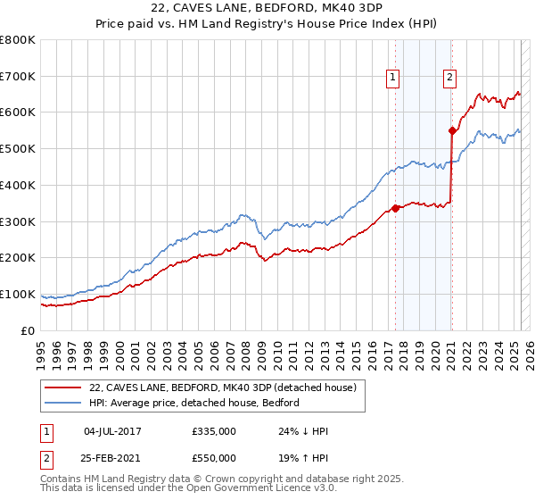 22, CAVES LANE, BEDFORD, MK40 3DP: Price paid vs HM Land Registry's House Price Index
