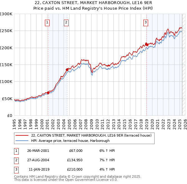 22, CAXTON STREET, MARKET HARBOROUGH, LE16 9ER: Price paid vs HM Land Registry's House Price Index