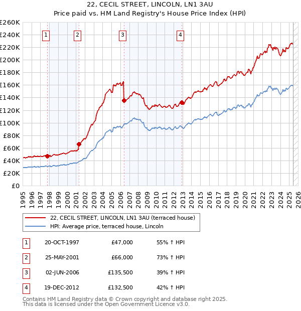 22, CECIL STREET, LINCOLN, LN1 3AU: Price paid vs HM Land Registry's House Price Index