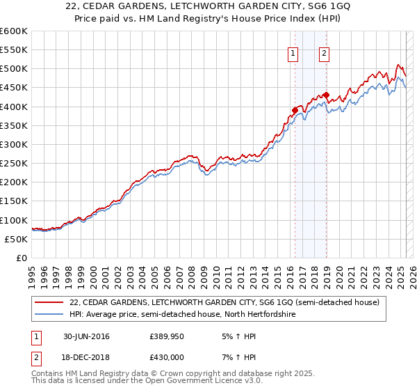 22, CEDAR GARDENS, LETCHWORTH GARDEN CITY, SG6 1GQ: Price paid vs HM Land Registry's House Price Index