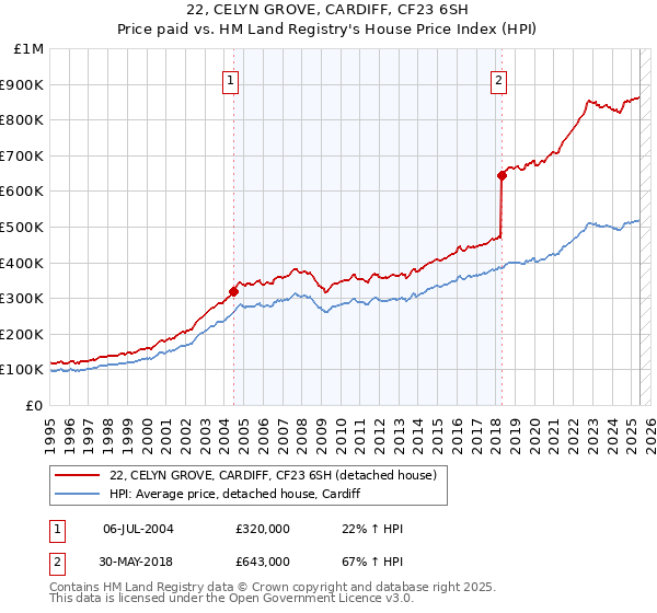 22, CELYN GROVE, CARDIFF, CF23 6SH: Price paid vs HM Land Registry's House Price Index