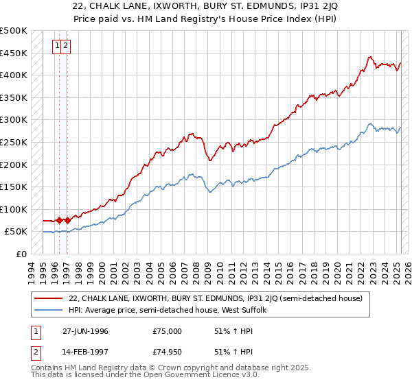 22, CHALK LANE, IXWORTH, BURY ST. EDMUNDS, IP31 2JQ: Price paid vs HM Land Registry's House Price Index