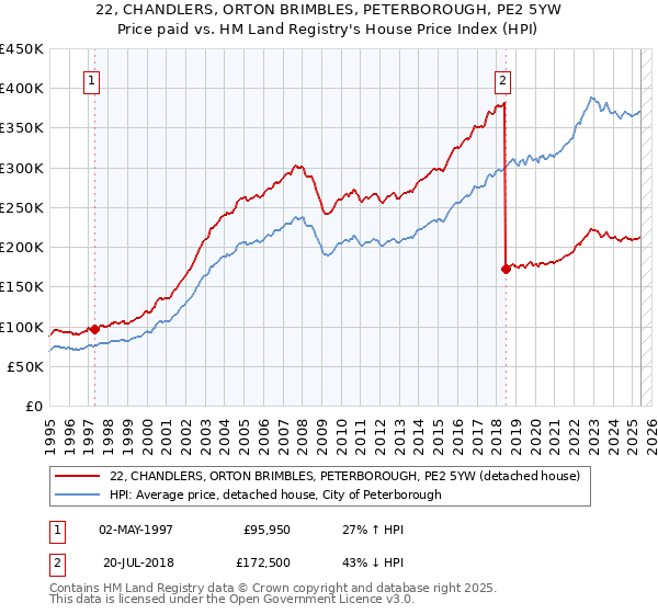22, CHANDLERS, ORTON BRIMBLES, PETERBOROUGH, PE2 5YW: Price paid vs HM Land Registry's House Price Index