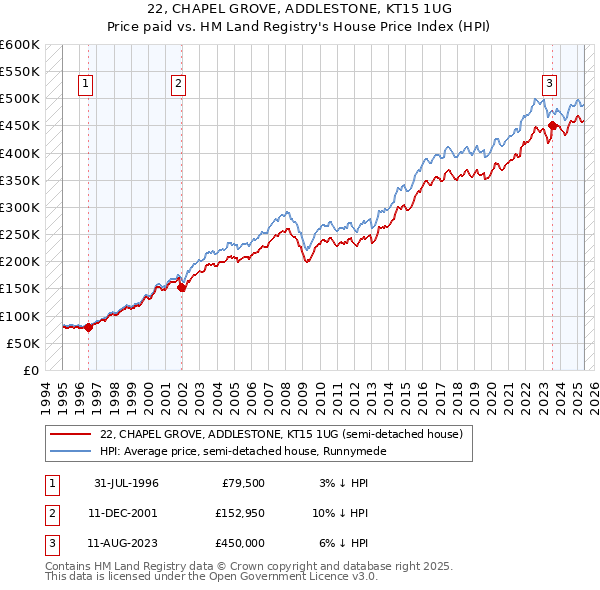 22, CHAPEL GROVE, ADDLESTONE, KT15 1UG: Price paid vs HM Land Registry's House Price Index