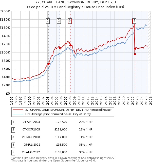 22, CHAPEL LANE, SPONDON, DERBY, DE21 7JU: Price paid vs HM Land Registry's House Price Index