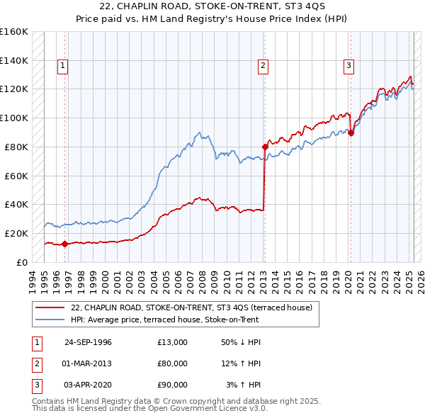 22, CHAPLIN ROAD, STOKE-ON-TRENT, ST3 4QS: Price paid vs HM Land Registry's House Price Index