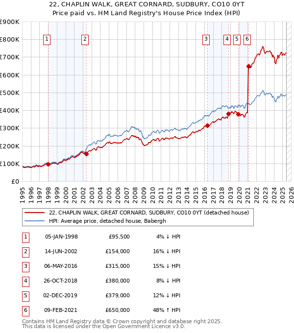 22, CHAPLIN WALK, GREAT CORNARD, SUDBURY, CO10 0YT: Price paid vs HM Land Registry's House Price Index