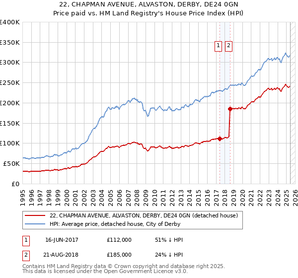 22, CHAPMAN AVENUE, ALVASTON, DERBY, DE24 0GN: Price paid vs HM Land Registry's House Price Index