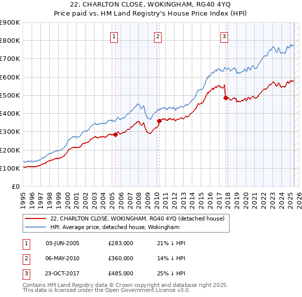 22, CHARLTON CLOSE, WOKINGHAM, RG40 4YQ: Price paid vs HM Land Registry's House Price Index