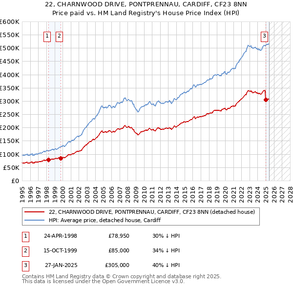 22, CHARNWOOD DRIVE, PONTPRENNAU, CARDIFF, CF23 8NN: Price paid vs HM Land Registry's House Price Index