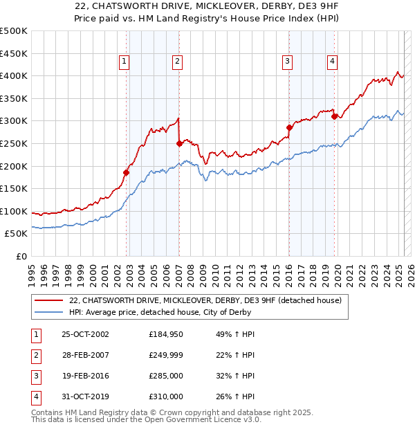 22, CHATSWORTH DRIVE, MICKLEOVER, DERBY, DE3 9HF: Price paid vs HM Land Registry's House Price Index