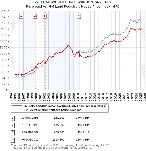 22, CHATSWORTH ROAD, SWINDON, SN25 4TS: Price paid vs HM Land Registry's House Price Index