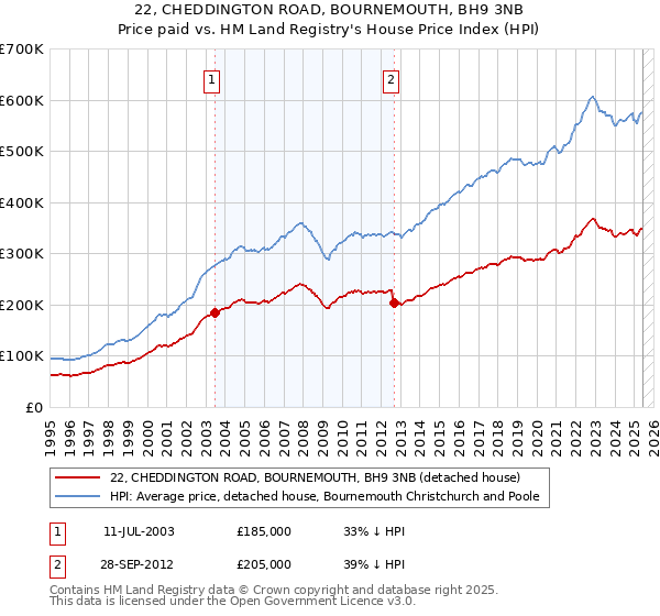 22, CHEDDINGTON ROAD, BOURNEMOUTH, BH9 3NB: Price paid vs HM Land Registry's House Price Index