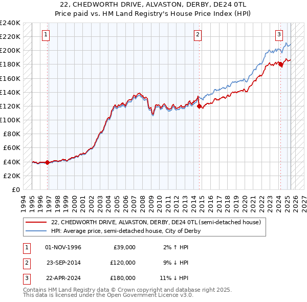 22, CHEDWORTH DRIVE, ALVASTON, DERBY, DE24 0TL: Price paid vs HM Land Registry's House Price Index