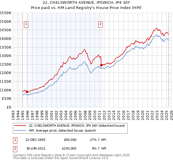 22, CHELSWORTH AVENUE, IPSWICH, IP4 3AY: Price paid vs HM Land Registry's House Price Index