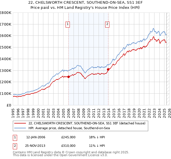 22, CHELSWORTH CRESCENT, SOUTHEND-ON-SEA, SS1 3EF: Price paid vs HM Land Registry's House Price Index