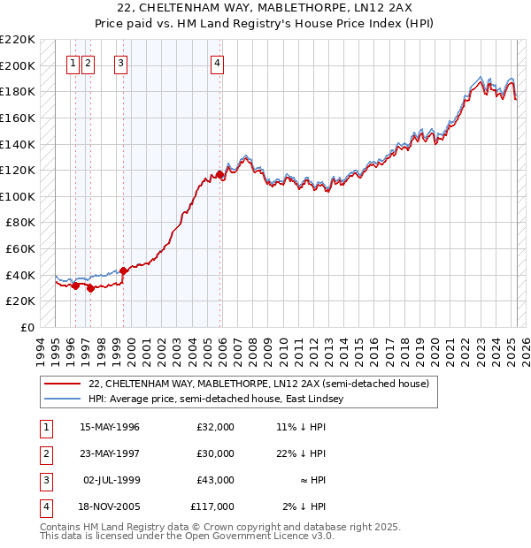 22, CHELTENHAM WAY, MABLETHORPE, LN12 2AX: Price paid vs HM Land Registry's House Price Index