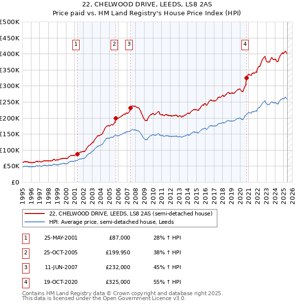 22, CHELWOOD DRIVE, LEEDS, LS8 2AS: Price paid vs HM Land Registry's House Price Index