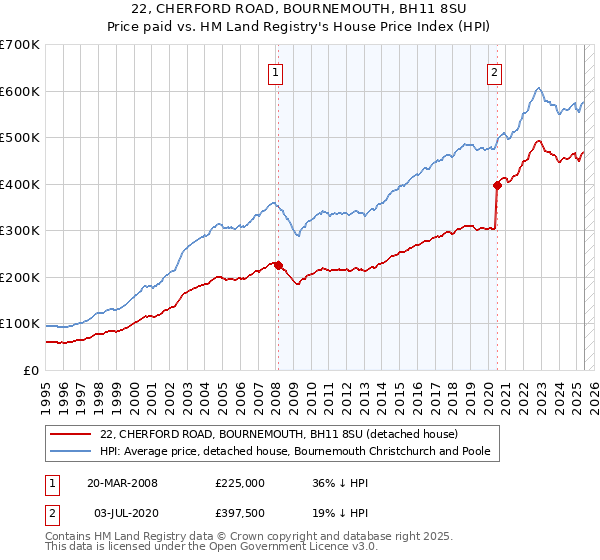 22, CHERFORD ROAD, BOURNEMOUTH, BH11 8SU: Price paid vs HM Land Registry's House Price Index