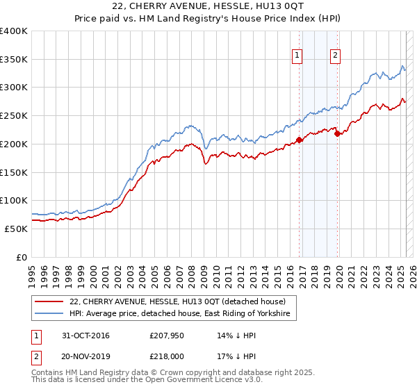 22, CHERRY AVENUE, HESSLE, HU13 0QT: Price paid vs HM Land Registry's House Price Index