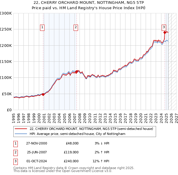 22, CHERRY ORCHARD MOUNT, NOTTINGHAM, NG5 5TP: Price paid vs HM Land Registry's House Price Index