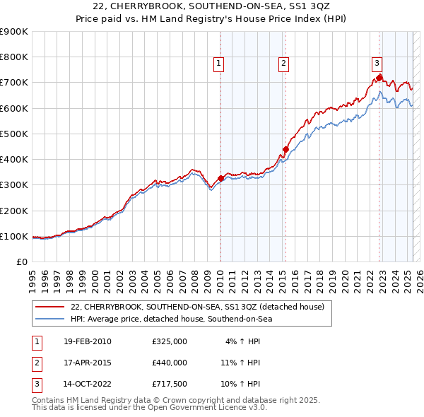 22, CHERRYBROOK, SOUTHEND-ON-SEA, SS1 3QZ: Price paid vs HM Land Registry's House Price Index