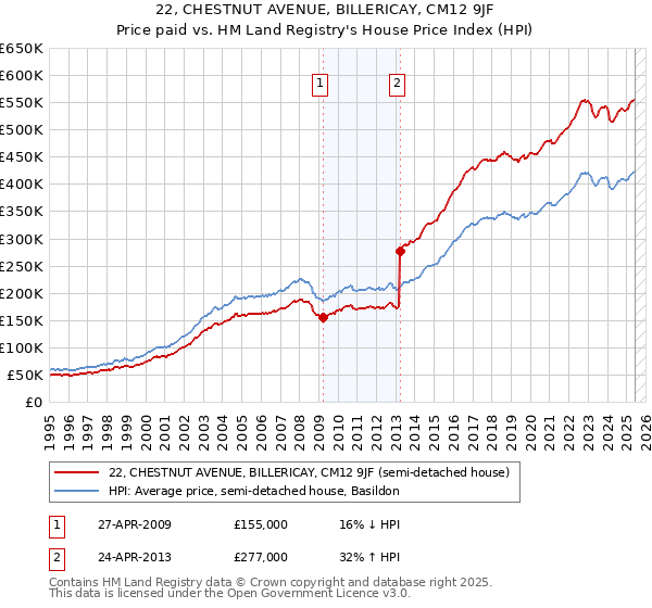 22, CHESTNUT AVENUE, BILLERICAY, CM12 9JF: Price paid vs HM Land Registry's House Price Index