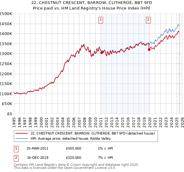 22, CHESTNUT CRESCENT, BARROW, CLITHEROE, BB7 9FD: Price paid vs HM Land Registry's House Price Index