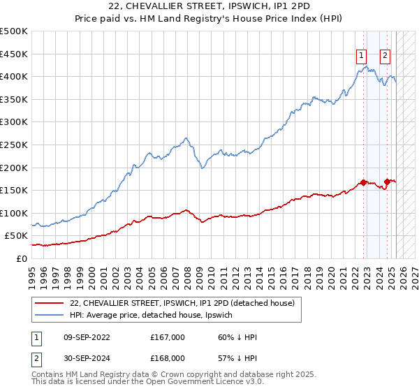 22, CHEVALLIER STREET, IPSWICH, IP1 2PD: Price paid vs HM Land Registry's House Price Index