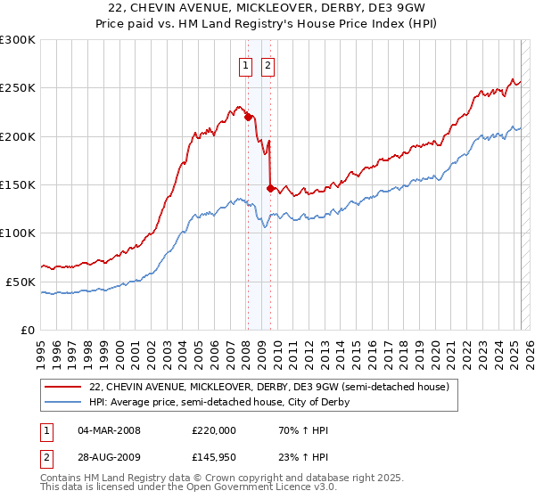 22, CHEVIN AVENUE, MICKLEOVER, DERBY, DE3 9GW: Price paid vs HM Land Registry's House Price Index